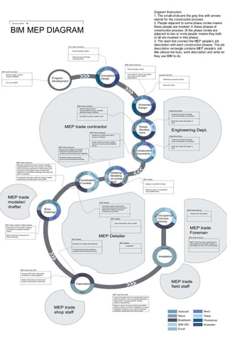 Diagram Instruction:
1. The small circle and the grey line with arrows
stands for the construction process.
2. People adjacent to some phase circles means
these people are involved in these phases of
construction process. (If the phase circles are
adjacent to two or more people means they both
or all are involved in this phase)
3. The dash line connect the MEP people’s job
description with each construction phases. The job
description rectangle contains MEP people’s Job
title (above the box), work description and what do
they use BIM to do.
Appendix B
BIM MEP DIAGRAM
 