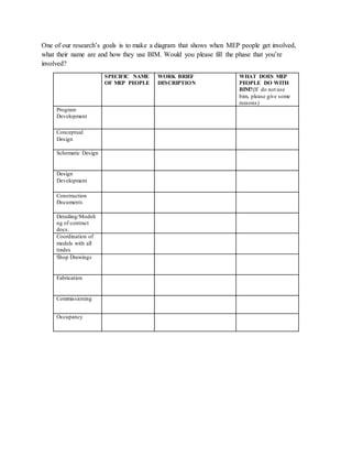 One of our research’s goals is to make a diagram that shows when MEP people get involved,
what their name are and how they use BIM. Would you please fill the phase that you’re
involved?
SPECIFIC NAME
OF MEP PEOPLE
WORK BRIEF
DESCRIPTION
WHAT DOES MEP
PEOPLE DO WITH
BIM?(If do not use
bim, please give some
reasons)
Program
Development
Conceptual
Design
Schematic Design
Design
Development
Construction
Documents
Detailing/Modeli
ng of contract
docs.
Coordination of
models with all
trades
Shop Drawings
Fabrication
Commissioning
Occupancy
 