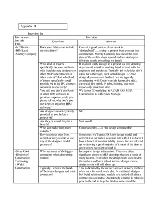Interview list
Interviewee
Job title
Firm
Interview
Questions Answers
-Jeff Bender
-BIM Lead
-Murray Company
Does your fabrication include
the installation?
Correct,a good portion of our work is
“design/build”…..taking a project from concept thru
construction. Murray Company has one of the most
state of the art fab shops around and we aim to pre-
fabricate nearly everything we install.
What kind of traders
specifically do you coordinate
with (Architecture designers or
other MEP subcontractor or
other trades) ? And what kind
of issues specifically could
possibly be in the IFC contract
document respectively?
If involved early enough in a project we (my detailing
department) would be working hand in hand with the
engineers and architects. Typically job schedules don’t
allow for a thorough, well vetted design . Once
design documents are finalized we are typically
coordinating with Duct (wet side &amp; dry side),
electrical, fire sprink, P-tube, framing, and most
importantly structural steel.
You said you don’t use Revit
or other BIM software in
previous response, could you
please tell us, why don’t you
use Revit or any other BIM
software?
We do our 3D modeling in ACAD FAB MEP.
Coordination is with Navis Manage.
Are designer models typically
provided to you before a
project bid?
NO
Are they or would they be a
benefit?
Sure would
What can make them more
valuable?
Constructability…..is the design constructible
Do you always start from
scratch or are you able to use
any of the designer model
geometry?
Sometimes we’ll get a 3D Revit design model and
convert it to our native acad and roll with it if it doesn’t
have a bunch of constructability issues, but we still end
up re-drawing a good majority of it most of the time to
get it to how we want to build it.
-Steve Cook
-Director of
Construction
Technology
- Walsh
Construction
What are some of the biggest
constraints when developing
models?
Incomplete design information. There are often
significant errors in MEP drawings that are a result of
many factors. Even when the design team uses models
themselves and has a robust internal design review,
design errors will still show up.
Typically, when is the hand-
off between designer and trade
contractor?
This is dictated by the owner’s chosen delivery method,
often not a factor of much else. In traditional design-
bid- build relationships, models are handed off after a
contract was awarded. Occasionally a model is released
prior to the bid to help the bidders understand the
Appendix D
 