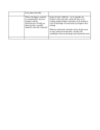 If yes, please describe.
What is the biggest constrain
in communication between
designers and the
subcontractors? Would you
please provide a possible
method to solve this constrain?
Scope of work is different – we’re typically not
involved at the same time, and by the time we’re
working together budget constraints can be kicking in.
Lack of knowledge of construction by designers does
not help.
Different construction strategies such as design assist
or early contractor involvement can help with
coordination between the design and construction team.
 