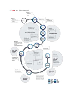 Fig. XXX: MEP / BIM relationship
 