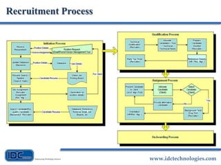 www.idctechnologies.com
Recruitment Process
 