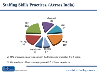 www.idctechnologies.com
Staffing Skills Practices. (Across India)
 85% of service employees come in the Experience bracket of 2 to 5 years.
 We also have 10% of our employees with 5 + Years experience.
Mainframe
62
Testing
156
ERP
180
Microsoft
117
ITES
120
Web
189
Others
67
 