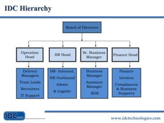 www.idctechnologies.com
IDC Hierarchy
Board of Directors
Operation
Head
HR Head
Sr. Business
Manager
Finance Head
Delivery
Managers
Team Leads
Recruiters
IT Support
HR- Inbound,
HR-Outbound
Admin
& Logistic
Finance
Invoices
Compliances
& Business
Supports
Business
Manager
Assistant
Manager
BDE
 