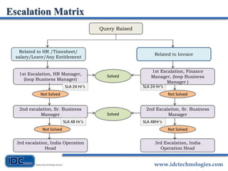 www.idctechnologies.com
Escalation Matrix
Query Raised
Related to HR /Timesheet/
salary/Leave/Any Entitlement
Related to Invoice
1st Escalation, HR Manager,
(loop Business Manager)
Solved
2nd escalation, Sr. Business
Manager Solved
Not Solved
SLA 24 Hr’s SLA 24 Hr’s
Not Solved
3rd Escalation, India
Operation Head
3rd escalation, India Operation
Head
Not Solved
SLA 48 Hr’s SLA 48Hr’s
Not Solved
1st Escalation, Finance
Manager, (loop Business
Manager )
2nd Escalation, Sr. Business
Manager
 