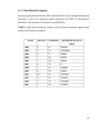 39
4. 1.1 Non-Financial Company
By analyzing the data from October 2002 to December 2013, I have classified Penalties and
Warnings as well as the maximum penalty imposed by the BSEC on Non-financial
Institutions. The summary of the analysis is presented below -
TABLE: 4 (a) Chart showing the number of Non Financial Companies against which
penalty and warning were imposed.
YEAR PENALTY WARNING MAXIMUM PENALTY
(taka)
2002 9 4 4000000
2003 4 13 150000000
2004 4 8 100000
2005 1 50 500000
2006 2 129 200000
2007 0 75 0
2008 1 41 2500000
2009 4 29 200000
2010 24 34 59743000
2011 3 15 1500000
2012 3 15 14500000
2013 2 19 2700000
 
