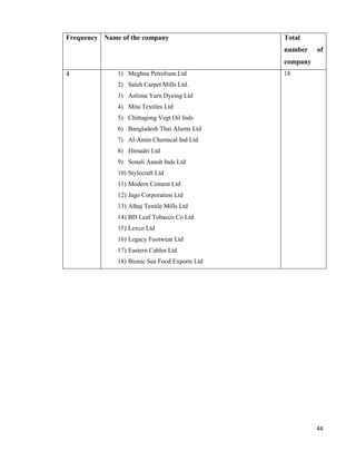 44
Frequency Name of the company Total
number of
company
4 1) Meghna Petrolium Ltd
2) Saleh Carpet Mills Ltd.
3) Anlima Yarn Dyeing Ltd
4) Mita Textiles Ltd
5) Chittagong Vegt Oil Inds
6) Bangladesh Thai Alumn Ltd
7) Al-Amin Chemical Ind Ltd
8) Himadri Ltd
9) Sonali Aansh Inds Ltd
10) Stylecraft Ltd
11) Modern Cement Ltd
12) Jago Corporation Ltd
13) Alhaj Textile Mills Ltd
14) BD Leaf Tobacco Co Ltd
15) Lexco Ltd
16) Legacy Footwear Ltd
17) Eastern Cables Ltd
18) Bionic Sea Food Exports Ltd
18
 
