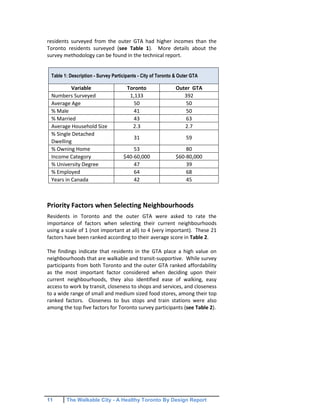 11 The Walkable City - A Healthy Toronto By Design Report
residents surveyed from the outer GTA had higher incomes than the
Toronto residents surveyed (see Table 1). More details about the
survey methodology can be found in the technical report.
Priority Factors when Selecting Neighbourhoods
Residents in Toronto and the outer GTA were asked to rate the
importance of factors when selecting their current neighbourhoods
using a scale of 1 (not important at all) to 4 (very important). These 21
factors have been ranked according to their average score in Table 2.
The findings indicate that residents in the GTA place a high value on
neighbourhoods that are walkable and transit-supportive. While survey
participants from both Toronto and the outer GTA ranked affordability
as the most important factor considered when deciding upon their
current neighbourhoods, they also identified ease of walking, easy
access to work by transit, closeness to shops and services, and closeness
to a wide range of small and medium sized food stores, among their top
ranked factors. Closeness to bus stops and train stations were also
among the top five factors for Toronto survey participants (see Table 2).
Table 1: Description - Survey Participants - City of Toronto & Outer GTA
Variable Toronto Outer GTA
Numbers Surveyed 1,133 392
Average Age 50 50
% Male 41 50
% Married 43 63
Average Household Size 2.3 2.7
% Single Detached
Dwelling
31 59
% Owning Home 53 80
Income Category $40-60,000 $60-80,000
% University Degree 47 39
% Employed 64 68
Years in Canada 42 45
 