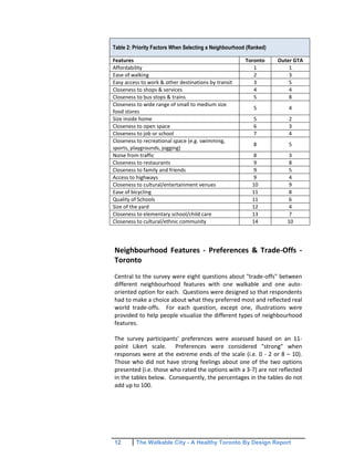 12 The Walkable City - A Healthy Toronto By Design Report
Neighbourhood Features - Preferences & Trade-Offs -
Toronto
Central to the survey were eight questions about "trade-offs" between
different neighbourhood features with one walkable and one auto-
oriented option for each. Questions were designed so that respondents
had to make a choice about what they preferred most and reflected real
world trade-offs. For each question, except one, illustrations were
provided to help people visualize the different types of neighbourhood
features.
The survey participants' preferences were assessed based on an 11-
point Likert scale. Preferences were considered "strong" when
responses were at the extreme ends of the scale (i.e. 0 - 2 or 8 – 10).
Those who did not have strong feelings about one of the two options
presented (i.e. those who rated the options with a 3-7) are not reflected
in the tables below. Consequently, the percentages in the tables do not
add up to 100.
Table 2: Priority Factors When Selecting a Neighbourhood (Ranked)
Features Toronto Outer GTA
Affordability 1 1
Ease of walking 2 3
Easy access to work & other destinations by transit 3 5
Closeness to shops & services 4 4
Closeness to bus stops & trains 5 8
Closeness to wide range of small to medium size
food stores
5 4
Size inside home 5 2
Closeness to open space 6 3
Closeness to job or school 7 4
Closeness to recreational space (e.g. swimming,
sports, playgrounds, jogging)
8 5
Noise from traffic 8 3
Closeness to restaurants 9 8
Closeness to family and friends 9 5
Access to highways 9 4
Closeness to cultural/entertainment venues 10 9
Ease of bicycling 11 8
Quality of Schools 11 6
Size of the yard 12 4
Closeness to elementary school/child care 13 7
Closeness to cultural/ethnic community 14 10
 