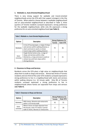 13 The Walkable City - A Healthy Toronto By Design Report
1. Walkable vs. Auto-Oriented Neighbourhood
There is very strong support for walkable and transit-oriented
neighbourhoods across the GTA with that support strongest in the City
of Toronto. When asked to choose between a walkable neighbourhood
and an auto-oriented neighbourhood as described in Table 3, three
quarters of Toronto residents surveyed expressed a strong preference
for the walkable neighbourhood, while only 6% expressed a strong
preference for an auto-oriented neighbourhood (see Table 3).
2. Closeness to Shops and Services
Residents across the GTA place a high value on neighbourhoods that
allow them to walk to shops and services. Almost two thirds of Toronto
residents and one third of the outer GTA residents surveyed expressed a
strong preference to live in a neighbourhood with stores and services
within walking distance (i.e. 10 minute walk). Only 8% of Toronto
residents surveyed expressed a strong preference to live in
neighbourhoods where homes are separated from shops and services
(see Table 4).
Table 4: Closeness to Shops and Services
Options Description
Strong Preference (%)
Toronto Outer GTA
Walkable
With stores, libraries and restaurants
within a 10 minute walk.
61 31
Auto-
oriented
Where stores are kept separate from
the houses, even if it means I cannot
walk to stores, libraries or restaurants.
8 26
Table 3: Walkable vs. Auto-Oriented Neighbourhoods
Options Description
Strong Preference (%)
Toronto Outer GTA
Walkable
A mix of housing types, a range of shops
and services within walking distance, a
short commute to work or school,
transit stops within walking distance.
74 46
Auto-
oriented
Single-family homes only, a range of
shops and services within a few
kilometres, a long commute to work or
school, bus and train stops within
driving distance.
6 21
 
