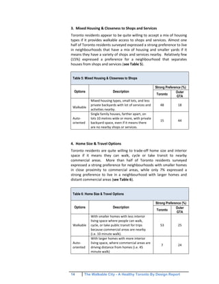 14 The Walkable City - A Healthy Toronto By Design Report
3. Mixed Housing & Closeness to Shops and Services
Toronto residents appear to be quite willing to accept a mix of housing
types if it provides walkable access to shops and services. Almost one
half of Toronto residents surveyed expressed a strong preference to live
in neighbourhoods that have a mix of housing and smaller yards if it
means they have a variety of shops and services nearby. Relatively few
(15%) expressed a preference for a neighbourhood that separates
houses from shops and services (see Table 5).
4. Home Size & Travel Options
Toronto residents are quite willing to trade-off home size and interior
space if it means they can walk, cycle or take transit to nearby
commercial areas. More than half of Toronto residents surveyed
expressed a strong preference for neighbourhoods with smaller homes
in close proximity to commercial areas, while only 7% expressed a
strong preference to live in a neighbourhood with larger homes and
distant commercial areas (see Table 6).
Table 5: Mixed Housing & Closeness to Shops
Options Description
Strong Preference (%)
Toronto
Outer
GTA
Walkable
Mixed housing types, small lots, and less
private backyards with lot of services and
activities nearby.
48 18
Auto-
oriented
Single family houses, farther apart, on
lots 10 metres wide or more, with private
backyard space, even if it means there
are no nearby shops or services.
15 44
Table 6: Home Size & Travel Options
Options Description
Strong Preference (%)
Toronto
Outer
GTA
Walkable
With smaller homes with less interior
living space where people can walk,
cycle, or take public transit for trips
because commercial areas are nearby
(i.e. 10 minute walk).
53 25
Auto-
oriented
With larger homes with more interior
living space, where commercial areas are
driving distance from homes (i.e. 45
minute walk)
7 24
 
