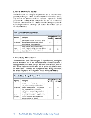 15 The Walkable City - A Healthy Toronto By Design Report
5. Lot Size & Commuting Distance
Toronto residents are willing to accept smaller lots to live within close
proximity of their jobs, school and other important destinations. Almost
one half of the Toronto residents surveyed expressed a strong
preference for neighbourhoods with smaller lots that are close to work
or schools, while relatively few (11%) expressed a strong preference to
live in neighbourhoods with larger lots that are distant from work or
school (see Table 7).
6. Street Design & Travel Options
Toronto residents want streets designed to support walking, cycling and
transit. More than half of the Toronto residents surveyed expressed a
strong preference for street designs that allow them to walk, cycle or
take transit even if means that there will be greater foot and car traffic
on their streets. Relatively few (12%) expressed a strong preferences
for streets designed to discourage foot and car traffic (see Table 8).
Table 7: Lot Size & Commuting Distance
Options Description
Strong Preference (%)
Toronto Outer GTA
Walkable
Within 5 km of work, school and other
important destinations with houses
close together and smaller lots.
47 21
Auto-
oriented
Houses farther apart on larger lots
which and commuting more than 25 km
to work, school or other important
destinations.
11 34
Table 8: Street Design & Travel Options
Options Description
Strong Preference (%)
Toronto Outer GTA
Walkable
Neighbourhood which allows people to
walk, cycle or take public transit for
some of the trips even if it has streets
with people and cars from other
neighbourhood travelling through it.
53 23
Auto-
oriented
Neighbourhood with cul-de-sacs and
few people from other neighbourhoods
walking or driving through it even if it
requires driving for all trips.
12 29
 