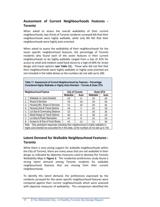 17 The Walkable City - A Healthy Toronto By Design Report
Assessment of Current Neighbourhoods Features -
Toronto
When asked to assess the overall walkability of their current
neighbourhoods, two thirds of Toronto residents surveyed felt that their
neighbourhoods were highly walkable, while only 8% felt that their
neighbourhoods were highly auto-oriented.
When asked to assess the walkability of their neighbourhoods for the
seven specific neighbourhood features, the percentage of Toronto
residents who found each of the seven features in their current
neighbourhoods to be highly walkable ranged from a low of 41% for
access to small and medium sized food stores to a high of 60% for street
design and travel options (see Table 11). Those who did not feel that
their neighbourhoods were highly walkable or highly auto-oriented are
not included in the table below so the numbers do not add up to 100.
Latent Demand for Walkable Neighbourhood Features -
Toronto
While there is very strong support for walkable neighbourhoods within
the City of Toronto, there are many areas that are not walkable in their
design as indicated by objective measures used to develop the Toronto
Walkability Map in Figure 2. The residential preferences study found a
strong latent demand among Toronto residents for walkable
neighbourhood features that are missing from their current
neighbourhoods.
To identify this latent demand, the preferences expressed by the
residents surveyed for the seven specific neighbourhood features were
compared against their current neighbourhoods which were assessed
with objective measures of walkability. This comparison identified the
Table 11: Assessment of Current Neighbourhood by Features – Percentage
Considered Highly Walkable or Highly Auto-Oriented – Toronto & Outer GTA
Neighbourhood Feature City of Toronto Outer GTA
Walkable Auto Walkable Auto
1. Walkable vs. Auto-Oriented 62 8 32 24
2. Shops & Services 59 10 24 30
3. Housing Mix, Shops & Services 52 10 20 36
4. Housing Size & Travel Options 54 5 22 18
5. Lot Size & Commuting Distance 52 6 24 26
6. Street Design & Travel Options 60 8 28 20
7. Lot Size & Public Recreation 47 8 25 16
8. Access to & Size of Food Stores 41 13 11 36
Note: Only participant responses indicating their neighbourhood is highly walkable or
highly auto-oriented are accounted for in this table, so the numbers do not add up to 100.
 