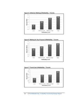 20 The Walkable City - A Healthy Toronto By Design Report
Figure 5: Utilitarian Walking & Walkability – Toronto
Figure 6: Walking for Any Purpose & Walkability – Toronto
Figure 7: Transit Use & Walkability – Toronto
 