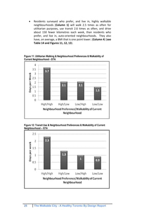 25 The Walkable City - A Healthy Toronto By Design Report
Residents surveyed who prefer, and live in, highly walkable
neighbourhoods (Column 1) will walk 2.5 times as often for
utilitarian purposes, use transit 2.6 times as often, and drive
about 150 fewer kilometres each week, than residents who
prefer, and live in, auto-oriented neighbourhoods. They also
have, on average, a BMI that is one point lower. (Column 4) (see
Table 14 and Figures 11, 12, 13).
Figure 11: Utilitarian Walking & Neighbourhood Preferences & Walkability of
Current Neighbourhood - GTA
Figure 12: Transit Use & Neighbourhood Preferences & Walkability of Current
Neighbourhood – GTA
 