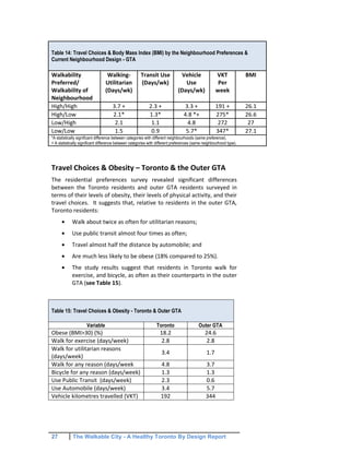 27 The Walkable City - A Healthy Toronto By Design Report
Travel Choices & Obesity – Toronto & the Outer GTA
The residential preferences survey revealed significant differences
between the Toronto residents and outer GTA residents surveyed in
terms of their levels of obesity, their levels of physical activity, and their
travel choices. It suggests that, relative to residents in the outer GTA,
Toronto residents:
Walk about twice as often for utilitarian reasons;
Use public transit almost four times as often;
Travel almost half the distance by automobile; and
Are much less likely to be obese (18% compared to 25%).
The study results suggest that residents in Toronto walk for
exercise, and bicycle, as often as their counterparts in the outer
GTA (see Table 15).
Table 14: Travel Choices & Body Mass Index (BMI) by the Neighbourhood Preferences &
Current Neighbourhood Design - GTA
Walkability
Preferred/
Walkability of
Neighbourhood
Walking-
Utilitarian
(Days/wk)
Transit Use
(Days/wk)
Vehicle
Use
(Days/wk)
VKT
Per
week
BMI
High/High 3.7 + 2.3 + 3.3 + 191 + 26.1
High/Low 2.1* 1.3* 4.8 *+ 275* 26.6
Low/High 2.1 1.1 4.8 272 27
Low/Low 1.5 0.9 5.7* 347* 27.1
*A statistically significant difference between categories with different neighbourhoods (same preference).
+ A statistically significant difference between categories with different preferences (same neighbourhood type).
Table 15: Travel Choices & Obesity - Toronto & Outer GTA
Variable Toronto Outer GTA
Obese (BMI>30) (%) 18.2 24.6
Walk for exercise (days/week) 2.8 2.8
Walk for utilitarian reasons
(days/week)
3.4 1.7
Walk for any reason (days/week 4.8 3.7
Bicycle for any reason (days/week) 1.3 1.3
Use Public Transit (days/week) 2.3 0.6
Use Automobile (days/week) 3.4 5.7
Vehicle kilometres travelled (VKT) 192 344
 