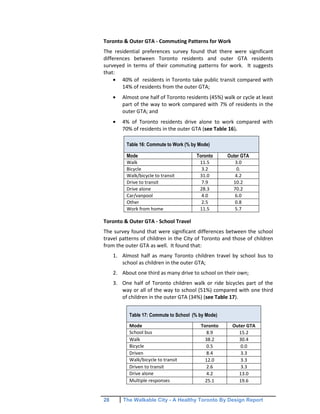 28 The Walkable City - A Healthy Toronto By Design Report
Toronto & Outer GTA - Commuting Patterns for Work
The residential preferences survey found that there were significant
differences between Toronto residents and outer GTA residents
surveyed in terms of their commuting patterns for work. It suggests
that:
40% of residents in Toronto take public transit compared with
14% of residents from the outer GTA;
Almost one half of Toronto residents (45%) walk or cycle at least
part of the way to work compared with 7% of residents in the
outer GTA; and
4% of Toronto residents drive alone to work compared with
70% of residents in the outer GTA (see Table 16).
Toronto & Outer GTA - School Travel
The survey found that were significant differences between the school
travel patterns of children in the City of Toronto and those of children
from the outer GTA as well. It found that:
1. Almost half as many Toronto children travel by school bus to
school as children in the outer GTA;
2. About one third as many drive to school on their own;
3. One half of Toronto children walk or ride bicycles part of the
way or all of the way to school (51%) compared with one third
of children in the outer GTA (34%) (see Table 17).
Table 16: Commute to Work (% by Mode)
Mode Toronto Outer GTA
Walk 11.5 3.0
Bicycle 3.2 0.
Walk/bicycle to transit 31.0 4.2
Drive to transit 7.9 10.2
Drive alone 28.3 70.2
Car/vanpool 4.0 6.0
Other 2.5 0.8
Work from home 11.5 5.7
Table 17: Commute to School (% by Mode)
Mode Toronto Outer GTA
School bus 8.9 15.2
Walk 38.2 30.4
Bicycle 0.5 0.0
Driven 8.4 3.3
Walk/bicycle to transit 12.0 3.3
Driven to transit 2.6 3.3
Drive alone 4.2 13.0
Multiple responses 25.1 19.6
 