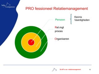 PRO fessioneel Relatiemanagement

                                      Kennis
               Persoon                Vaardigheden


               Rel.mgt
               proces

              Organiseren




                  De 4P’s van relatiemanagement   10
 