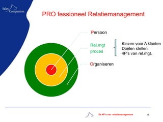 PRO fessioneel Relatiemanagement

               Persoon

               Rel.mgt               Kiezen voor A klanten
                                     Doelen stellen
               proces                4P‟s van rel.mgt.

              Organiseren




                  De 4P’s van relatiemanagement   15
 