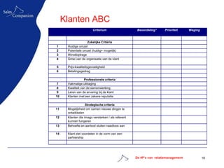 Klanten ABC
                        Criterium                    Beoordeling*     Prioriteit    Weging


                    Zakelijke Criteria
1     Huidige omzet
2     Potentiele omzet (huidig+ mogelijk)
3     Winstbijdrage
4     Groei van de organisatie van de klant

5     Prijs-kwaliteitsgevoeligheid
6     Betalingsgedrag

                  Professionele criteria
 7    Vakmatige uitdaging
 8    Kwaliteit van de samenwerking
 9    Leren van de ervaring bij de klant
10    Klanten met een zekere reputatie

                  Strategische criteria
11    Mogelijkheid om samen nieuwe dingen te
      ontwikkelen
12    Klanten die imago versterken / als referent
      kunnen fungeren
13    Behoefte en aanbod sluiten naadloos aan

14    Klant ziet voordelen in de vorm van een
      partnership




                                                    De 4P’s van relatiemanagement            16
 