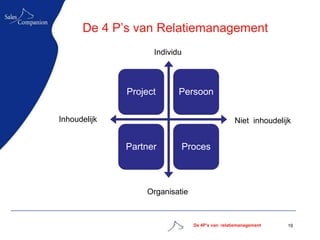 De 4 P‟s van Relatiemanagement
                    Individu




              Project      Persoon

Inhoudelijk                                      Niet inhoudelijk


              Partner      Proces



                  Organisatie



                                De 4P’s van relatiemanagement   19
 