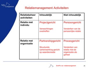 Relatiemanagement Activiteiten

Relatiebeheer   Inhoudelijk                Niet inhoudelijk
activiteiten
Relatie met     Projectgericht             Persoongericht
individu
                Verwachtingen              Versterken van de
                overtreffen                persoonlijke relatie



Relatie met     Partnershipgericht         Procesgericht
organisatie
                Structurele                Versterken van
                samenwerking gericht       relatie met de
                op waardecreatie           organisatie als
                                           geheel




                                 De 4P’s van relatiemanagement    20
 
