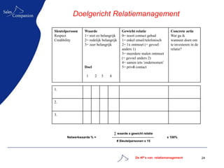 Doelgericht Relatiemanagement

Sleutelpersoon   Waarde                        Gewicht relatie                     Concrete actie
Respect          1= niet zo belangrijk         0= nooit contact gehad              Wat ga ik
Credibility      2= redelijk belangrijk        1= enkel email/telefonisch          wanneer doen om
                 3= zeer belangrijk            2= 1x ontmoet (+ gevoel             te investeren in de
                                               anders 1)                           relatie?
                                               3= meerdere malen ontmoet
                                               (+ gevoel anders 2)
                                               4= samen iets „ondernomen‟
                 Doel                          5= privé contact

                  1     2   3     4


1.


2.


3.



                                        ∑ waarde x gewicht relatie
       Netwerkwaarde % =              ----------------------------------------   x 100%
                                           # Sleutelpersonen x 15




                                                            De 4P’s van relatiemanagement                24
 