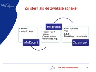 Zo sterk als de zwakste schakel



                       RM proces
• Kennis                                     •   CRM systeem
• Vaardigheden   • Kiezen voor A             •   Tijd
                   klanten                   •   L.E.S.
                 • Doelen stellen            •   Marketingcommunicatie
                 • 4P‟s van rel.mgt.
    AM/Docent                                               Organiseren




                                       De 4P’s van relatiemanagement   29
 