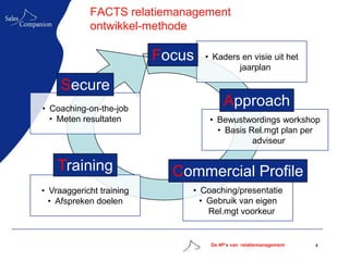 FACTS relatiemanagement
            ontwikkel-methode

                          Focus   • Kaders en visie uit het
                                          jaarplan

     Secure
• Coaching-on-the-job
                                       Approach
  • Meten resultaten               • Bewustwordings workshop
                                     • Basis Rel.mgt plan per
                                              adviseur


    Training                Commercial Profile
• Vraaggericht training       • Coaching/presentatie
  • Afspreken doelen            • Gebruik van eigen
                                  Rel.mgt voorkeur


                                   De 4P’s van relatiemanagement   4
 