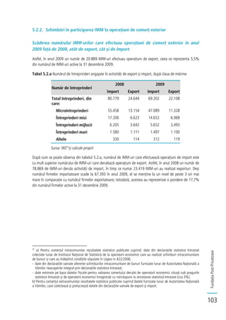 FundațiaPost-Privatizare
103
5.2.2. Schimbări în participarea IMM la operațiuni de comerț exterior
Scăderea numărului IMM-urilor care efectuau operațiuni de comerț exterior în anul
2009 față de 2008, atât de export, cât și de import.
Astfel, în anul 2009 un număr de 20.889 IMM-uri efectuau operațiuni de export, ceea ce reprezenta 5,5%
din numărul de IMM-uri active la 31 decembrie 2009.
Tabel 5.2.a Numărul de întreprinderi angajate în activități de export și import, după clasa de mărime
Număr de întreprinderi
2008 2009
Import Export Import Export
Total întreprinderi, din
care:
80.779 24.644 69.202 22.108
Microîntreprinderi 55.458 13.154 47.089 11.328
Întreprinderi mici 17.206 6.623 14.652 6.068
Întreprinderi mijlocii 6.205 3.642 5.652 3,493
Întreprinderi mari 1.580 1.111 1.497 1.100
Altele 330 114 312 119
Sursa: INS37
și calcule proprii
După cum se poate observa din tabelul 5.2.a, numărul de IMM-uri care efectuează operațiuni de import este
cu mult superior numărului de IMM-uri care derulează operațiuni de export. Astfel, în anul 2008 un număr de
78.869 de IMM-uri derula activități de import, în timp ce numai 23.419 IMM-uri au realizat exporturi. Deși
numărul firmelor importatoare scade la 67.393 în anul 2009, el se menține la un nivel de peste 3 ori mai
mare în comparație cu numărul firmelor exportatoare; totodată, acestea au reprezentat o pondere de 17,7%
din numărul firmelor active la 31 decembrie 2009.
37
a) Pentru comerțul intracomunitar rezultatele statistice publicate cuprind: date din declarațiile statistice Intrastat
colectate lunar de Institutul Național de Statistică de la operatorii economici care au realizat schimburi intracomunitare
de bunuri și care au îndeplinit condițiile stipulate în Legea nr.422/2006;
-­‐ date din declarațiile vamale aferente schimburilor intracomunitare de bunuri furnizate lunar de Autoritatea Națională a
Vămilor neacoperite integral prin declarațiile statistice Intrastat;
-­‐ date estimate pe baza datelor fiscale pentru valoarea comerțului derulat de operatorii economici situați sub pragurile
statistice Intrastat și de operatorii economici înregistrați cu nonrăspuns la cercetarea statistică Intrastat (cca 3%).
b) Pentru comerțul extracomunitar rezultatele statistice publicate cuprind datele furnizate lunar de Autoritatea Națională
a Vămilor, care colectează și prelucrează datele din declarațiile vamale de export și import.
 