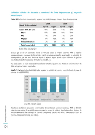 FundațiaPost-Privatizare
104
Schimbări diferite de dinamică a numărului de firme importatoare și, respectiv
exportatoare
Tabel 5.2.b Distribuția întreprinderilor angajate în activități de export și import, după clasa de mărime
Număr de întreprinderi
2008 2009
Import Export Import Export
Sector IMM, din care: 98% 95% 97% 94%
Micro 69% 53% 68% 51%
Mici 21% 27% 21% 27%
Mijlocii 8% 15% 8% 16%
Întreprinderi mari 2% 5% 3% 5%
Total întreprinderi 100% 100% 100% 100%
Sursa: INS și calcule proprii
Evoluția pe cei doi ani consecutivi indică o diminuare ușoară a ponderii sectorului IMM și creșterea
corespunzătoare a numărului de întreprinderi mari în structura demografică a participării în activitățile de
comerț exterior, pe cele două fluxuri de import și, respectiv export. Aceste ușoare schimbări de greutate
specifică sunt de altfel sesizabile și din ilustrarea grafică 5.2.a.
Cu toate acestea se poate observa că impactul crizei a fost mai puternic și a afectat un număr mai mare de
IMM-uri cuprinse în sfera importurilor.
Grafic 5.2.a Evoluția distribuției IMM-urilor angajate în activități de import și export în funcție de clasa de
mărime, în anii 2008-2009
Sursa: INS și calcule proprii
Focalizarea analizei din perspectiva performanțelor demografice ale participării sectorului IMM, pe diferitele
sale clase de mărime, la activitățile de comerț exterior, scoate în evidență faptul că ponderea deținută de
microîntreprinderi scade substanțial în favoarea unei greutăți specifice mai mari a celorlalte două clase de
mărime, întreprinderile mici și cele mijlocii.
0%
20%
40%
60%
80%
100%
2008 2009 2008 2009
Import Export
Microîntreprinderi Întreprinderi mici Întreprinderi mijlocii
 