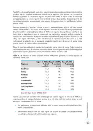 FundațiaPost-Privatizare
109
Tabelul 5.3.a ilustrează faptul că în unele dintre regiunile de dezvoltare există o corelație pozitivă directă între
ponderea specifică a regiunii la indicatorul numărul total al populației, (atât per total cât și pe medii de
reședință) și ponderea pe care o deține regiunea în numărul total al IMM. În această situație de comparație
demografică pozitivă se numără regiunile Vest, Nord-Vest, Centru și București-Ilfov. O corelație pozitivă, dar
de mai slabă intensitate, se evidențiază în cazul regiunilor de dezvoltare Nord-Est, Sud Muntenia, Sud-Vest
Oltenia, Sud-Est.
Regiunea București-Ilfov constituie o excepție, în sensul că ponderea pe care o deține la indicatorul numărul
de IMM (24,5%) excede cu mult poziția pe care regiunea o are în ceea ce privește indicatorii privind populația
(10,5%). Acest lucru evidențiază faptul că baza de IMM-uri din regiunea București-Ilfov s-a dezvoltat de așa
natură încât să răspundă unei cereri de consum mult mai mari decât a populației rezidente, respectiv să
răspundă unui număr important de populație atrasă din regiunile limitrofe geografic și chiar din toată țara. De
altfel, acest aspect indică faptul că IMM-urile localizate în regiunea București-Ilfov aspiră la o piață
multiregională și națională, ceea ce corespunde principiului migrației cererii de consum, în special pentru
produse și servicii de mai mare valoare și complexitate.
Modul în care baza alcătuită din numărul de întreprinderi mici și mijlocii la nivelul fiecărei regiuni de
dezvoltare răspunde cererii de consum a populației rezidente în arealul geografic descris de limitele regiunii
de dezvoltare respective, este sintetic relevat prin intermediul datelor din tabelul 5.3.b.
Tabel 5.3.b Indicatori de sinteză (raportul pondere IMM/pondere populație) la nivelul regiunilor de
dezvoltare, în anul 2009
Regiunea
Raport % IMM și
% total
populație
Raport % IMM și
% populației
urbană
Raport % IMM și
% populație
rurală
Nord-Vest 111,4 115,1 107,2
Centru 103,8 96,1 115,2
Nord-Est 61,3 78,1 48,5
Sud-Est 87,0 86,9 87,0
Sud Muntenia 69,5 92,4 53,3
București-Ilfov 233,8 139,7 1333,0
Sud-Vest Oltenia 68,6 79,2 58,9
Vest 105,0 91,6 127,9
Sursa: INS (baza de date TEMPO), ONRC
Valorile supraunitare ale raportului dintre ponderea pe care o deține regiunea în numărul de IMM-uri și,
respectiv ponderea la indicatorul populație pe total și pe cele două medii de reședință (urban și rural)
evidențiază o serie de caracteristici și anume:
Un grad superior de dezvoltare al sectorului IMM. În această situație se află regiunile Nord-Vest,
Centru și regiunea Vest;
Infrastructura sectorului IMM din acele regiuni are un grad de atracție care depășește limitele
arealului geografic descris de județele care compun regiunea;
 