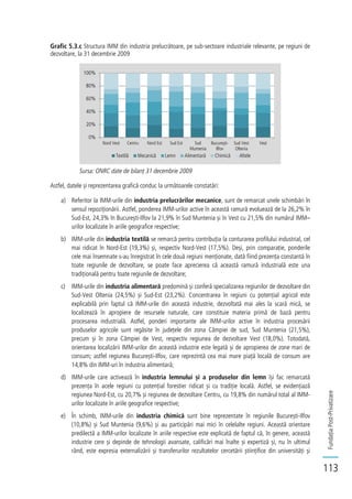 FundațiaPost-Privatizare
113
Grafic 5.3.c Structura IMM din industria prelucrătoare, pe sub-sectoare industriale relevante, pe regiuni de
dezvoltare, la 31 decembrie 2009
Sursa: ONRC date de bilanț 31 decembrie 2009
Astfel, datele și reprezentarea grafică conduc la următoarele constatări:
a) Referitor la IMM-urile din industria prelucrărilor mecanice, sunt de remarcat unele schimbări în
sensul repoziționării. Astfel, ponderea IMM-urilor active în această ramură evoluează de la 26,2% în
Sud-Est, 24,3% în București-Ilfov la 21,9% în Sud Muntenia și în Vest cu 21,5% din numărul IMM–
urilor localizate în ariile geografice respective;
b) IMM-urile din industria textilă se remarcă pentru contribuția la conturarea profilului industrial, cel
mai ridicat în Nord-Est (19,3%) și, respectiv Nord-Vest (17,5%). Deși, prin comparație, ponderile
cele mai însemnate s-au înregistrat în cele două regiuni menționate, dată fiind prezența constantă în
toate regiunile de dezvoltare, se poate face aprecierea că această ramură industrială este una
tradițională pentru toate regiunile de dezvoltare;
c) IMM-urile din industria alimentară predomină și conferă specializarea regiunilor de dezvoltare din
Sud-Vest Oltenia (24,5%) și Sud-Est (23,2%). Concentrarea în regiuni cu potențial agricol este
explicabilă prin faptul că IMM-urile din această industrie, dezvoltată mai ales la scară mică, se
localizează în apropiere de resursele naturale, care constituie materia primă de bază pentru
procesarea industrială. Astfel, ponderi importante ale IMM-urilor active în industria procesării
produselor agricole sunt regăsite în județele din zona Câmpiei de sud, Sud Muntenia (21,5%),
precum și în zona Câmpiei de Vest, respectiv regiunea de dezvoltare Vest (18,0%). Totodată,
orientarea localizării IMM-urilor din această industrie este legată și de apropierea de zone mari de
consum; astfel regiunea București-Ilfov, care reprezintă cea mai mare piață locală de consum are
14,8% din IMM-uri în industria alimentară;
d) IMM-urile care activează în industria lemnului și a produselor din lemn își fac remarcată
prezența în acele regiuni cu potențial forestier ridicat și cu tradiție locală. Astfel, se evidențiază
regiunea Nord-Est, cu 20,7% și regiunea de dezvoltare Centru, cu 19,8% din numărul total al IMM-
urilor localizate în ariile geografice respective;
e) În schimb, IMM-urile din industria chimică sunt bine reprezentate în regiunile București-Ilfov
(10,8%) și Sud Muntenia (9,6%) și au participări mai mici în celelalte regiuni. Această orientare
predilectă a IMM-urilor localizate în ariile respective este explicată de faptul că, în genere, această
industrie cere și depinde de tehnologii avansate, calificări mai înalte și expertiză și, nu în ultimul
rând, este expresia externalizării și transferurilor rezultatelor cercetării științifice din universități și
0%
20%
40%
60%
80%
100%
Nord Vest Centru Nord Est Sud Est Sud
Muntenia
Bucureşti-
Ilfov
Sud Vest
Oltenia
Vest
Textilă Mecanică Lemn Alimentară Chimică Altele
 