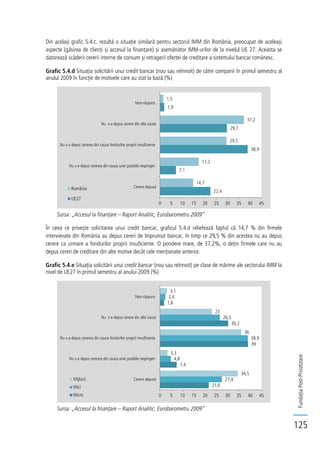 FundațiaPost-Privatizare
125
Din același grafic 5.4.c. rezultă o situație similară pentru sectorul IMM din România, preocupat de aceleași
aspecte (găsirea de clienți și accesul la finanțare) și asemănător IMM-urilor de la nivelul UE 27. Aceasta se
datorează scăderii cererii interne de consum și retragerii ofertei de creditare a sistemului bancar românesc.
Grafic 5.4.d Situația solicitării unui credit bancar (nou sau reînnoit) de către companii în primul semestru al
anului 2009 în funcție de motivele care au stat la bază (%)
Sursa: „Accesul la finanțare – Raport Analitic, Eurobarometru 2009”
În ceea ce privește solicitarea unui credit bancar, graficul 5.4.d reliefează faptul că 14,7 % din firmele
intervievate din România au depus cereri de împrumut bancar, în timp ce 29,5 % din acestea nu au depus
cerere ca urmare a fondurilor proprii insuficiente. O pondere mare, de 37,2%, o dețin firmele care nu au
depus cereri de creditare din alte motive decât cele menționate anterior.
Grafic 5.4.e Situația solicitării unui credit bancar (nou sau reînnoit) pe clase de mărime ale sectorului IMM la
nivel de UE27 în primul semestru al anului 2009 (%)
Sursa: „Accesul la finanțare – Raport Analitic, Eurobarometru 2009”
22,4
7,1
38,9
29,7
1,9
14,7
17,2
29,5
37,2
1,5
0 5 10 15 20 25 30 35 40 45
Cerere depusă
Nu s-a depus cererea din cauza unei posibile respingeri
Nu s-a depus cererea din cauza fondurilor proprii insuficiente
Nu s-a depus cerere din alte cauze
Non-răspuns
România
UE27
21,6
7,4
39
30,2
1,8
27,4
4,8
38,9
26,5
2,4
34,5
3,3
36
23
3,1
0 5 10 15 20 25 30 35 40 45
Cerere depusă
Nu s-a depus cererea din cauza unei posibile respingeri
Nu s-a depus cererea din cauza fondurilor proprii insuficiente
Nu s-a depus cerere din alte cauze
Non-răspuns
Mijlocii
Mici
Micro
 