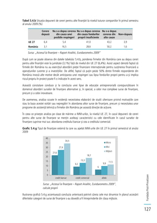FundațiaPost-Privatizare
127
Tabel 5.4.b Situația depunerii de cereri pentru alte finanțări la nivelul tuturor companiilor în primul semestru
al anului 2009 (%)
Cerere
depusă
Nu s-a depus cererea
din cauza unei
posibile respingeri
Nu s-a depus cererea
din cauza fondurilor
proprii insuficiente
Nu s-a depus
cererea din
alte cauze
Non-răspuns
UE 27 6,4 5,4 41,0 43,2 3,9
România 3,1 16,5 28,6 50,2 1,6
Sursa: „Accesul la finanțare – Raport Analitic, Eurobarometru 2009”
După cum se poate observa din datele tabelului 5.4.b, ponderea firmelor din România care au depus cereri
pentru alte finanțări este la jumătate (3,1%) față de nivelul din UE 27 (6,4%). Acest aspect denotă faptul că
firmele din România nu au exercițiul abordării pieței financiare internaționale pentru susținerea financiară a
operațiunilor curente și a investițiilor. De altfel, faptul că puțin peste 50% dintre firmele respondente din
România invocă alte motive decât anticiparea unei respingeri sau lipsa fondurilor proprii pentru a-și implica
riscul propriu în proiect poate fi o indicație în acest sens.
Această constatare conduce și la concluzia unei lipse de educație antreprenorială corespunzătoare în
domeniul abordării surselor de finanțare alternative și, în special, a celor mai complexe surse de finanțare,
precum și a celor inovatoare.
De asemenea, analiza scoate în evidență necesitatea elaborării de studii ulterioare privind motivațiile care
stau la baza acestei ezitări sau nepregătiri în abordarea altor surse de finanțare, precum și necesitatea unor
programe de asistență tehnică a firmelor din România pe această direcție de acțiune.
În ceea ce privește analiza pe clase de mărime a IMM-urilor, la nivelul UE 27, în cazul depunerii de cereri
pentru alte surse de finanțare se mențin aceleași caracteristici cu cele identificate în cazul surselor de
finanțare cuprinse mai sus: abordarea creditului bancar și cea a creditului comercial.
Grafic 5.4.g Tipul de finanțare externă la care au apelat IMM-urile din UE 27 în primul semestrul al anului
2009
Sursa: „Accesul la finanțare – Raport Analitic, Eurobarometru 2009”,
calcule proprii
Ilustrarea grafică 5.4.g accentuează concluzia anterioară potrivit căreia cele mai dinamice în planul accesării
diferitelor categorii de surse de finanțare s-au dovedit a fi întreprinderile din clasa mijlocie.
21,6
9,2
6
27,4
13,3
9,9
34,5
18,7
11,5
0
5
10
15
20
25
30
35
40
credit bancar credit comercial altele
Micro
Mici
Mijlocii
 