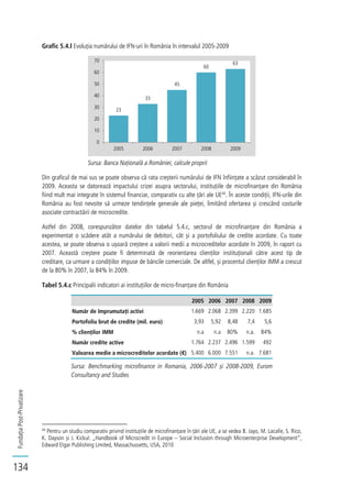 FundațiaPost-Privatizare
134
Grafic 5.4.l Evoluția numărului de IFN-uri în România în intervalul 2005-2009
Sursa: Banca Națională a României, calcule proprii
Din graficul de mai sus se poate observa că rata creșterii numărului de IFN înființate a scăzut considerabil în
2009. Aceasta se datorează impactului crizei asupra sectorului, instituțiile de microfinanțare din România
fiind mult mai integrate în sistemul financiar, comparativ cu alte țări ale UE44
. În aceste condiții, IFN-urile din
România au fost nevoite să urmeze tendințele generale ale pieței, limitând ofertarea și crescând costurile
asociate contractării de microcredite.
Astfel din 2008, corespunzător datelor din tabelul 5.4.c, sectorul de microfinanțare din România a
experimentat o scădere atât a numărului de debitori, cât și a portofoliului de credite acordate. Cu toate
acestea, se poate observa o ușoară creștere a valorii medii a microcreditelor acordate în 2009, în raport cu
2007. Această creștere poate fi determinată de reorientarea clienților instituționali către acest tip de
creditare, ca urmare a condițiilor impuse de băncile comerciale. De altfel, și procentul clienților IMM a crescut
de la 80% în 2007, la 84% în 2009.
Tabel 5.4.c Principalii indicatori ai instituțiilor de micro-finanțare din România
2005 2006 2007 2008 2009
Număr de împrumutați activi 1.669 2.068 2.399 2.220 1.685
Portofoliu brut de credite (mil. euro) 3,93 5,92 8,48 7,4 5,6
% clienților IMM n.a n.a 80% n.a. 84%
Număr credite active 1.764 2.237 2.496 1.599 492
Valoarea medie a microcreditelor acordate (€) 5.400 6.000 7.551 n.a. 7.681
Sursa: Benchmarking microfinance in Romania, 2006-2007 și 2008-2009, Eurom
Consultancy and Studies
44
Pentru un studiu comparativ privind instituțiile de microfinanțare în țări ale UE, a se vedea B. Jayo, M. Lacalle, S. Rico,
K. Dayson și J. Kickul: „Handbook of Microcredit in Europe – Social Inclusion through Microenterprise Development”,
Edward Elgar Publishing Limited, Massachussetts, USA, 2010
23
33
45
60
63
0
10
20
30
40
50
60
70
2005 2006 2007 2008 2009
 