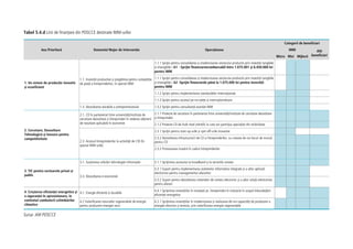 Tabel 5.4.d Linii de finanțare din POSCCE destinate IMM-urilor
Axa Prioritară Domeniul Major de Intervenție Operațiunea
Categorii de beneficiari
IMM Alți
beneficiariMicro Mici Mijlocii
1. Un sistem de producție inovativ
și ecoeficient
1.1. Investiții productive și pregătirea pentru competiția
de piață a întreprinderilor, în special IMM
1.1.1 Sprijin pentru consolidarea și modernizarea sectorului productiv prin investiții tangibile
și intangibile / A1 - Sprijin financiarnerambursabil între 1.075.001 și 6.450.000 lei
pentru IMM
1.1.1 Sprijin pentru consolidarea și modernizarea sectorului productiv prin investiții tangibile
și intangibile / A2 -Sprijin financiarde până la 1.075.000 lei pentru investiții
pentru IMM
1.1.2 Sprijin pentru implementarea standardelor internaționale
1.1.3 Sprijin pentru accesul pe noi piețe și internaționalizare
1.3. Dezvoltarea durabilă a antreprenoriatului 1.3.2 Sprijin pentru consultanță acordat IMM
2. Cercetare, Dezvoltare
Tehnologică și Inovare pentru
competitivitate
2.1. CD în parteneriat între universități/institute de
cercetare-dezvoltare și întreprinderi în vederea obținerii
de rezultate aplicabile în economie
2.1.1 Proiecte de cercetare în parteneriat între universități/institute de cercetare-dezvoltare
și întreprinderi
2.1.2 Proiecte CD de înalt nivel științific la care vor participa specialiști din străinătate
2.3. Accesul întreprinderilor la activități de CDI (în
special IMM-urile)
2.3.1 Sprijin pentru start-up-urile și spin-off-urile inovative
2.3.2 Dezvoltarea infrastructurii de CD a întreprinderilor, cu crearea de noi locuri de muncă
pentru CD
2.3.3 Promovarea inovării în cadrul întreprinderilor
3. TIC pentru sectoarele privat și
public
3.1. Susținerea utilizării tehnologiei informației 3.1.1 Sprijinirea accesului la broadband și la serviciile conexe
3.3. Dezvoltarea e-economiei
3.3.1 Suport pentru implementarea sistemelor informatice integrate și a altor aplicații
electronice pentru managementul afacerilor
3.3.2 Suport pentru dezvoltarea sistemelor de comerț electronic și a altor soluții electronice
pentru afaceri
4. Creșterea eficienței energetice și
a siguranței în aprovizionare, în
contextul combaterii schimbărilor
climatice
4.1. Energie eficientă și durabilă
4.4.1 Sprijinirea investițiilor în instalații pt. întreprinderi în industrie în scopul îmbunătățirii
eficienței energetice
4.2 Valorificarea resurselor regenerabile de energie
pentru producere energiei verzi
4.2.1 Sprijinirea investițiilor în modernizarea și realizarea de noi capacități de producere a
energiei electrice și termice, prin valorificarea energiei regenerabile
Sursa: AM POSCCE
 