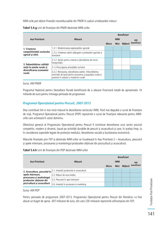 FundațiaPost-Privatizare
141
IMM-urile pot obține finanțări nerambursabile din PNDR în cadrul următoarelor măsuri:
Tabel 5.4.g Linii de finanțare din PNDR destinate IMM-urilor
Axa Prioritară Măsură
Beneficiari
IMM Alți
beneficiariMicro Mici Mijlocii
1. Creșterea
competitivității sectorului
agricol și silvic
1.2.1. Modernizarea exploatațiilor agricole
1.2.3. Creșterea valorii adăugate a produselor agricole și
forestiere
3. Îmbunătățirea calității
vieții în zonele rurale și
diversificarea economiei
rurale
3.1.2. Sprijin pentru crearea și dezvoltarea de micro-
întreprinderi
3.1.3 Încurajarea activităților turistice
3.2.2. Renovarea, dezvoltarea satelor, îmbunătățirea
serviciilor de bază pentru economia și populația rurală și
punerea în valoare a moștenirii rurale
Sursa: AM PNDR
Programul Național pentru Dezvoltare Rurală beneficiază de o alocare financiară totală de aproximativ 10
miliarde de euro pentru întreaga perioada de programare.
Programul Operațional pentru Pescuit, 2007-2013
Deși contribuie într-o mai mică măsură la dezvoltarea sectorului IMM, fiind mai degrabă o sursă de finanțare
de nișă, Programul Operațional pentru Pescuit (POP) reprezintă o sursă de finanțare relevantă pentru IMM-
urile care activează în acest domeniu.
Obiectivul general al Programului Operațional pentru Pescuit îl constituie dezvoltarea unui sector piscicol
competitiv, modern și dinamic, bazat pe activități durabile de pescuit și acvacultură și care, în același timp, ia
în considerare aspectele legate de protecția mediului, dezvoltarea socială și bunăstarea economică.
Măsurile finanțate prin FEP și destinate IMM-urilor se încadrează în Axa Prioritară 2 – Acvacultura, pescuitul
și apele interioare, procesarea și marketingul produselor obținute din piscicultură și acvacultură.
Tabel 5.4.h Linii de finanțare din POP destinate IMM-urilor
Axa Prioritară Măsură
Beneficiari
IMM Alți
beneficiariMicro Mici Mijlocii
2. Acvacultura, pescuitul în
apele interioare,
procesarea și marketingul
produselor obținute din
piscicultură și acvacultură
2.1. Investiții productive în acvacultură
2.2. Măsuri de acva-mediu
2.5. Pescuitul în ape interioare
2.6. Investiții în procesare și marketing
Sursa: AM POP
Pentru perioada de programare 2007-2013, Programului Operațional pentru Pescuit din România i-a fost
alocat un buget de aprox. 307 milioane de euro, din care 230 milioane reprezintă cofinanțarea din FEP.
 