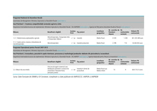 Programul Național de Dezvoltare Rurală
Autoritatea de Management: Ministerul Agriculturii și Dezvoltării Rurale www.madr.ro
Axa Prioritară 1. Creșterea competitivității sectorului agricol și silvic
Organismul intermediar/structura de implementare: Ministerul Agriculturii și Dezvoltării Rurale - DG AMPNDR www.madr.ro, Agenția de Plăți pentru Dezvoltare Rurală și Pescuit www.apdrp.ro
Măsura Beneficiari eligibili
Vechime
firmă
Tip proiect
Localizare
geografică
Nr. cererilor de
finanțare
depuse
Nr.
contractelor
semnate
Valoare FN
contractată
1.2.1. Modernizarea exploatațiilor agricole
Microîntreprinderi, Întreprinderi Mici
și Întreprinderi Mijlocii
> 1 an Investiții Mediul Rural 4.529 1.258 361.335.369 euro
3.1.2. Sprijin pentru crearea și dezvoltarea de
microîntreprinderi
Microîntreprinderi > 1 an Investiții productive Mediul Rural 2.198 110 16.363.932 euro
Programul Operațional pentru Pescuit 2007-2013
Autoritatea de Management: Ministerul Agriculturii și Dezvoltării Rurale www.madr.ro
Axa Prioritară 2. Acvacultura, pescuitul în apele interioare, procesarea și marketingul produselor obținute din piscicultură și acvacultură
Organismul intermediar/structura de implementare: Ministerul Agriculturii și Dezvoltării Rurale - DG AMPOP www.madr.ro, Agenția Națională pentru Pescuit și Acvacultură www.anpa.ro
Măsura Beneficiari eligibili
Vechime
firmă
Tip proiect
Localizare
geografică
Nr. cererilor de
finanțare
depuse
Nr.
contractelor
semnate
Valoare FN
contractată
2.2. Măsuri de acva-mediu
Orice tip de agent comercial care
desfășoară activitate în sectorul de
acvacultură. Persoană fizică,
persoană juridică
> 1 an
Investiții în ferme de
acvacultură
Mediul Rural sau
Mediul Urban
15 4 824.710,13 euro
Sursa: Date furnizate de OIIMM și OI Cercetare, completate cu date publicate de AMPOSCCE, AMPOR și AMPNDR
 