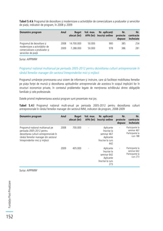 FundațiaPost-Privatizare
152
Tabel 5.4.k Programul de dezvoltare și modernizare a activităților de comercializare a produselor și serviciilor
de piață, indicatori de program, în 2008 și 2009
Denumire program Anul Buget
alocat (lei)
Val. max.
AFN (lei)
Nr. aplicanți
înscriși online
Nr.
proiecte
depuse
Nr.
contracte
încheiate
Programul de dezvoltare și
modernizare a activităților de
comercializare a produselor și
serviciilor de piață
2008 14.700.000 50.000 900 385 254
2009 7.288.000 50.000 978 386 281
Sursa: AIPPIMM
Programul național multianual pe perioada 2005-2012 pentru dezvoltarea culturii antreprenoriale în
rândul femeilor manager din sectorul întreprinderilor mici și mijlocii
Programul urmărește promovarea unui sistem de informare și instruire, care să faciliteze mobilitatea femeilor
pe piața forței de muncă și dezvoltarea aptitudinilor antreprenoriale ale acestora în scopul implicării lor în
structuri economice private, în contextul problemelor legate de menținerea echilibrului dintre obligațiile
familiale și cele profesionale.
Datele privind implementarea acestui program sunt prezentate mai jos:
Tabel 5.4.l Programul național multi-anual pe perioada 2005-2012 pentru dezvoltarea culturii
antreprenoriale în rândul femeilor manager din sectorul IMM, indicatori de program, 2008-2009
Denumire program Anul Buget
alocat (lei)
Val. max.
AFN (lei)
Nr. aplicanți
înscriși online
Nr.
proiecte
depuse
Nr.
contracte
încheiate
Programul național multianual pe
perioada 2005-2012 pentru
dezvoltarea culturii antreprenoriale în
rândul femeilor manager din sectorul
întreprinderilor mici și mijlocii
2008 700.000 - Aplicante
înscrise la
seminar 467
Aplicante
înscrise la curs
442
- Participante la
seminar 467
Participante la
curs 188
2009 405.000 - Aplicante
înscrise la
seminar 642
Aplicante
înscrise la curs
273
- Participante la
seminar 642
Participante la
curs 273
Sursa: AIPPIMM
 