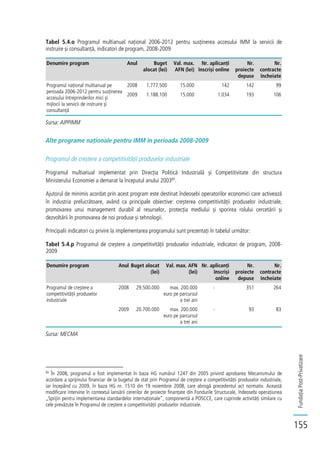 FundațiaPost-Privatizare
155
Tabel 5.4.o Programul multianual național 2006-2012 pentru susținerea accesului IMM la servicii de
instruire și consultanță, indicatori de program, 2008-2009
Denumire program Anul Buget
alocat (lei)
Val. max.
AFN (lei)
Nr. aplicanți
înscriși online
Nr.
proiecte
depuse
Nr.
contracte
încheiate
Programul național multianual pe
perioada 2006-2012 pentru susținerea
accesului întreprinderilor mici și
mijlocii la servicii de instruire și
consultanță
2008 1.777.500 15.000 142 142 99
2009 1.188.100 15.000 1.034 193 106
Sursa: AIPPIMM
Alte programe naționale pentru IMM în perioada 2008-2009
Programul de creștere a competitivității produselor industriale
Programul multianual implementat prin Direcția Politică Industrială și Competitivitate din structura
Ministerului Economiei a demarat la începutul anului 200360
.
Ajutorul de minimis acordat prin acest program este destinat îndeosebi operatorilor economici care activează
în industria prelucrătoare, având ca principale obiective: creșterea competitivității produselor industriale,
promovarea unui management durabil al resurselor, protecția mediului și sporirea rolului cercetării și
dezvoltării în promovarea de noi produse și tehnologii.
Principalii indicatori cu privire la implementarea programului sunt prezentați în tabelul următor:
Tabel 5.4.p Programul de creștere a competitivității produselor industriale, indicatori de program, 2008-
2009
Denumire program Anul Buget alocat
(lei)
Val. max. AFN
(lei)
Nr. aplicanți
înscriși
online
Nr.
proiecte
depuse
Nr.
contracte
încheiate
Programul de creștere a
competitivității produselor
industriale
2008 29.500.000 max. 200.000
euro pe parcursul
a trei ani
- 351 264
2009 20.700.000 max. 200.000
euro pe parcursul
a trei ani
- 93 83
Sursa: MECMA
60
În 2008, programul a fost implementat în baza HG numărul 1247 din 2005 privind aprobarea Mecanismului de
acordare a sprijinului financiar de la bugetul de stat prin Programul de creștere a competitivității produselor industriale,
iar începând cu 2009, în baza HG nr. 1510 din 19 noiembrie 2008, care abrogă precedentul act normativ. Această
modificare intervine în contextul lansării cererilor de proiecte finanțate din Fondurile Structurale, îndeosebi operațiunea
„Sprijin pentru implementarea standardelor internaționale”, componentă a POSCCE, care cuprinde activități similare cu
cele prevăzute în Programul de creștere a competitivității produselor industriale.
 