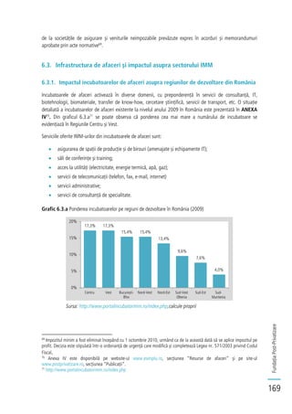 FundațiaPost-Privatizare
169
de la societățile de asigurare și veniturile neimpozabile prevăzute expres în acorduri și memorandumuri
aprobate prin acte normative69
.
6.3. Infrastructura de afaceri și impactul asupra sectorului IMM
6.3.1. Impactul incubatoarelor de afaceri asupra regiunilor de dezvoltare din România
Incubatoarele de afaceri activează în diverse domenii, cu preponderență în servicii de consultanță, IT,
biotehnologii, biomateriale, transfer de know-how, cercetare științifică, servicii de transport, etc. O situație
detaliată a incubatoarelor de afaceri existente la nivelul anului 2009 în România este prezentată în ANEXA
IV70
. Din graficul 6.3.a71
se poate observa că ponderea cea mai mare a numărului de incubatoare se
evidențiază în Regiunile Centru și Vest.
Serviciile oferite IMM-urilor din incubatoarele de afaceri sunt:
asigurarea de spații de producție și de birouri (amenajate și echipamente IT);
săli de conferințe și training;
acces la utilități (electricitate, energie termică, apă, gaz);
servicii de telecomunicații (telefon, fax, e-mail, internet)
servicii administrative;
servicii de consultanță de specialitate.
Grafic 6.3.a Ponderea incubatoarelor pe regiuni de dezvoltare în România (2009)
Sursa: http://www.portalincubatorimm.ro/index.php,calcule proprii
69
Impozitul minim a fost eliminat începând cu 1 octombrie 2010, urmând ca de la această dată să se aplice impozitul pe
profit. Decizia este stipulată într-o ordonanță de urgență care modifică și completează Legea nr. 571/2003 privind Codul
Fiscal.
70
Anexa IV este disponibilă pe website-ul www.esimplu.ro, secțiunea “Resurse de afaceri“ și pe site-ul
www.postprivatizare.ro, secțiunea “Publicații“.
71
http://www.portalincubatorimm.ro/index.php
17,3% 17,3%
15,4% 15,4%
13,4%
9,6%
7,6%
4,0%
0%
5%
10%
15%
20%
Centru Vest București-
Ilfov
Nord-Vest Nord-Est Sud-Vest
Oltenia
Sud-Est Sud-
Muntenia
 