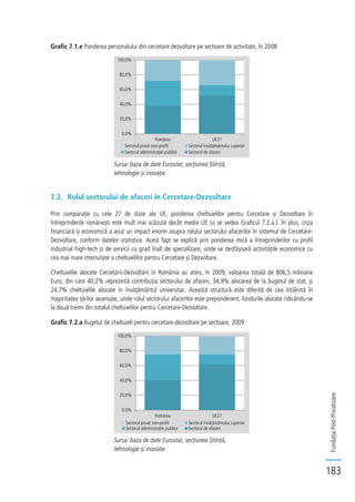 FundațiaPost-Privatizare
183
Grafic 7.1.e Ponderea personalului din cercetare dezvoltare pe sectoare de activitate, în 2008
Sursa: baza de date Eurostat, secțiunea Știință,
tehnologie și inovație
7.2. Rolul sectorului de afaceri în Cercetare-Dezvoltare
Prin comparație cu cele 27 de state ale UE, ponderea cheltuielilor pentru Cercetare și Dezvoltare în
întreprinderile românești este mult mai scăzută decât media UE (a se vedea Graficul 7.2.a.). În plus, criza
financiară și economică a avut un impact enorm asupra rolului sectorului afacerilor în sistemul de Cercetare-
Dezvoltare, conform datelor statistice. Acest fapt se explică prin ponderea mică a întreprinderilor cu profil
industrial high-tech și de servicii cu grad înalt de specializare, unde se desfășoară activitățile economice cu
cea mai mare intensitate a cheltuielilor pentru Cercetare și Dezvoltare.
Cheltuielile alocate Cercetării-Dezvoltării în România au atins, în 2009, valoarea totală de 806,5 milioane
Euro, din care 40,2% reprezintă contribuția sectorului de afaceri, 34,9% alocarea de la bugetul de stat, și
24,7% cheltuielile alocate în învățământul universitar. Această structură este diferită de cea întâlnită în
majoritatea țărilor avansate, unde rolul sectorului afacerilor este preponderent, fondurile alocate ridicându-se
la două treimi din totalul cheltuielilor pentru Cercetare-Dezvoltare.
Grafic 7.2.a Bugetul de cheltuieli pentru cercetare-dezvoltare pe sectoare, 2009
Sursa: baza de date Eurostat, secțiunea Știință,
tehnologie și inovație
0,0%
20,0%
40,0%
60,0%
80,0%
100,0%
România UE27
Sectorul privat non-profit Sectorul învăţământului superior
Sectorul administraţiei publice Sectorul de afaceri
0,0%
20,0%
40,0%
60,0%
80,0%
100,0%
România UE27
Sectorul privat non-profit Sectorul învăţământului superior
Sectorul administraţiei publice Sectorul de afaceri
 