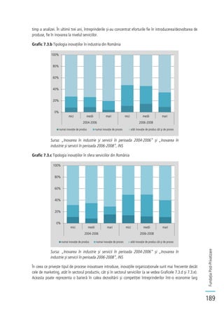 FundațiaPost-Privatizare
189
timp a analizei. În ultimii trei ani, întreprinderile și-au concentrat eforturile fie în introducerea/dezvoltarea de
produse, fie în inovarea la nivelul serviciilor.
Grafic 7.3.b Tipologia inovațiilor în industria din România
Sursa: „Inovarea în industrie și servicii în perioada 2004-2006” și „Inovarea în
industrie și servicii în perioada 2006-2008”, INS
Grafic 7.3.c Tipologia inovațiilor în sfera serviciilor din România
Sursa: „Inovarea în industrie și servicii în perioada 2004-2006” și „Inovarea în
industrie și servicii în perioada 2006-2008”, INS
În ceea ce privește tipul de procese inovatoare introduse, inovațiile organizaționale sunt mai frecvente decât
cele de marketing, atât în sectorul productiv, cât și în sectorul serviciilor (a se vedea Graficele 7.3.d și 7.3.e).
Aceasta poate reprezenta o barieră în calea dezvoltării și competiției întreprinderilor într-o economie larg
0%
20%
40%
60%
80%
100%
mici medii mari mici medii mari
2004-2006 2006-2008
numai inovaţie de produs numai inovaţie de proces atât inovaţie de produs cât şi de proces
0%
20%
40%
60%
80%
100%
mici medii mari mici medii mari
2004-2006 2006-2008
numai inovaţie de produs numai inovaţie de proces atât inovaţie de produs cât şi de proces
 