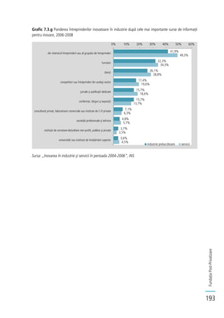 FundațiaPost-Privatizare
193
Grafic 7.3.g Ponderea întreprinderilor inovatoare în industrie după cele mai importante surse de informații
pentru inovare, 2006-2008
Sursa: „Inovarea în industrie și servicii în perioada 2004-2006”, INS
41,9%
32,3%
26,1%
17,4%
15,7%
15,7%
7,1%
4,8%
3,7%
3,6%
49,3%
34,3%
28,8%
19,6%
18,6%
13,7%
6,3%
5,7%
2,5%
4,5%
0% 10% 20% 30% 40% 50% 60%
din interiorul întreprinderii sau al grupului de întreprinderi
furnizori
clienţi
competitori sau întreprinderi din acelaşi sector
jurnale şi publicaţii dedicate
conferinţe, târguri şi expoziţii
consultanţi privaţi, laboratoare comerciale sau institute de C-D private
societăţi profesionale şi tehnice
instituţii de cercetare-dezvoltare non-profit, publice şi private
universităţi sau instituţii de învăţământ superior
industrie prelucrătoare servicii
 