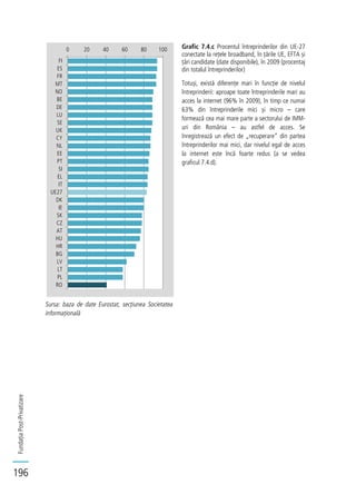 FundațiaPost-Privatizare
196
Grafic 7.4.c Procentul întreprinderilor din UE-27
conectate la rețele broadband, în țările UE, EFTA și
țări candidate (date disponibile), în 2009 (procentaj
din totalul întreprinderilor)
Totuși, există diferențe mari în funcție de nivelul
întreprinderii: aproape toate întreprinderile mari au
acces la internet (96% în 2009), în timp ce numai
63% din întreprinderile mici și micro – care
formează cea mai mare parte a sectorului de IMM-
uri din România – au astfel de acces. Se
înregistrează un efect de „recuperare” din partea
întreprinderilor mai mici, dar nivelul egal de acces
la internet este încă foarte redus (a se vedea
graficul 7.4.d).
Sursa: baza de date Eurostat, secțiunea Societatea
informațională
0 20 40 60 80 100
FI
ES
FR
MT
NO
BE
DE
LU
SE
UK
CY
NL
EE
PT
SI
EL
IT
UE27
DK
IE
SK
CZ
AT
HU
HR
BG
LV
LT
PL
RO
 
