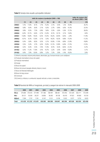 FundațiaPost-Privatizare
213
Tabel 2 Variația inter-anuală a principalilor indicatori
Indici de creștere ai producției (2005 = 100)
Indice de creștere cifră
de afaceri (2005 = 100)
(1) (2) (3) (4) (5) (6) (7) (8) (9) (10)
2008Q1 7,2% 11,6% 8,1% 1,7% 15,2% -3,1% 0,4% 1,2% 35,0% 26,7%
2008Q2 5,8% 8,4% 8,4% 2,1% 8,3% -2,7% -0,8% 4,0% 41,0% 32,5%
2008Q3 3,8% 8,5% 7,5% -3,8% 9,6% -5,5% -2,6% -1,6% 27,7% 26,0%
2008Q4 -6,0% -10,1% -6,6% -3,7% -13,4% -8,1% -10,1% 3,1% 14,6% 4,6%
2009Q1 -13,8% -16,8% -19,2% -4,2% -14,3% -18,2% -20,0% -8,4% 2,9% -11,9%
2009Q2 -8,1% -8,7% -13,6% -3,1% -3,4% -18,2% -16,3% -9,8% -15,5% -17,2%
2009Q3 -5,0% -5,8% -8,0% 4,5% -3,1% -16,9% -11,9% -8,8% -21,8% -18,8%
2009Q4 3,5% 9,3% 3,7% 4,3% 15,0% -12,1% -13,8% -6,9% -17,3% -13,5%
2010Q1 4,2% 8,3% 5,5% 7,0% 11,0% -8,7% -9,2% -8,6% -21,2% -6,7%
2010Q2 4,2% 11,2% 11,8% 3,5% 10,7% -2,2% -3,4% -4,6% -10,8% 0,1%
2010Q3 4,4% 7,9% 10,4% 0,8% 5,2% 7,2% 5,9% -1,4% -18,3% 2,6%
(1) Minerit și excavație, industrie prelucrătoare, electricitate, gaz, furnizare de abur și aer condiționat
(2) Producție intermediară și bunuri de capital
(3) Producție intermediară
(4) Energie
(5) Bunuri de capital
(6) Bunuri de consum (excepție alimente, băuturi și tutun)
(7) Bunuri de folosință îndelungată
(8) Bunuri de larg consum
(9) Construcții
(10) Comerț cu ridicata și cu amănuntul, reparații vehicule cu motor și motociclete
Tabel 3 Numărul de IMM-uri înregistrate, pe total și categorii de mărime în intervalul 2000-2009
2000 2001 2002 2003 2004 2005 2006 2007 2008 2009
Micro 375.804 374.255 377.499 417.366 358.787 386.561 410.763 431.029 602.711 573.299
Mici 29.121 30.340 30.231 33.856 36.392 39.128 43.419 47.022 49.560 43.724
Mijlocii 7.504 7.737 7.761 8.147 9.121 9.158 9.322 9.577 9.753 8.435
Total 412.429 412.332 415.491 459.369 404.300 434.847 463.504 487.628 662.024 625.458
 
