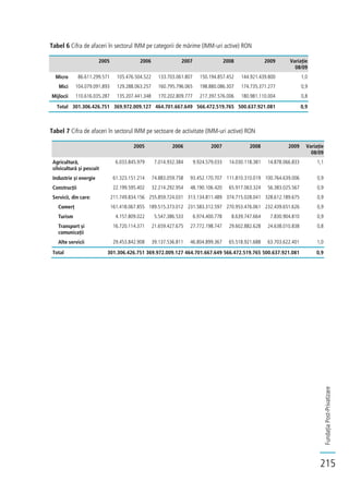 FundațiaPost-Privatizare
215
Tabel 6 Cifra de afaceri în sectorul IMM pe categorii de mărime (IMM-uri active) RON
2005 2006 2007 2008 2009 Variație
08/09
Micro 86.611.299.571 105.476.504.522 133.703.061.807 150.194.857.452 144.921.439.800 1,0
Mici 104.079.091.893 129.288.063.257 160.795.796.065 198.880.086.307 174.735.371.277 0,9
Mijlocii 110.616.035.287 135.207.441.348 170.202.809.777 217.397.576.006 180.981.110.004 0,8
Total 301.306.426.751 369.972.009.127 464.701.667.649 566.472.519.765 500.637.921.081 0,9
Tabel 7 Cifra de afaceri în sectorul IMM pe sectoare de activitate (IMM-uri active) RON
2005 2006 2007 2008 2009 Variație
08/09
Agricultură,
silvicultură și pescuit
6.033.845.979 7.014.932.384 9.924.579.033 14.030.118.381 14.878.066.833 1,1
Industrie și energie 61.323.151.214 74.883.059.758 93.452.170.707 111.810.310.019 100.764.639.006 0,9
Construcții 22.199.595.402 32.214.292.954 48.190.106.420 65.917.063.324 56.383.025.567 0,9
Servicii, din care: 211.749.834.156 255.859.724.031 313.134.811.489 374.715.028.041 328.612.189.675 0,9
Comerț 161.418.067.855 189.515.373.012 231.583.312.597 270.953.476.061 232.439.651.626 0,9
Turism 4.157.809.022 5.547.386.533 6.974.400.778 8.639.747.664 7.830.904.810 0,9
Transport și
comunicații
16.720.114.371 21.659.427.675 27.772.198.747 29.602.882.628 24.638.010.838 0,8
Alte servicii 29.453.842.908 39.137.536.811 46.804.899.367 65.518.921.688 63.703.622.401 1,0
Total 301.306.426.751 369.972.009.127 464.701.667.649 566.472.519.765 500.637.921.081 0,9
 
