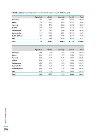 FundațiaPost-Privatizare
216
Tabel 8 Grad de specializare a regiunilor pe principalele sectoare (număr IMM-uri), 2009
Agricultură Industrie Construcții Servicii Total
Nord-Vest 2.453 10.531 12.031 63.243 88.258
Centru 2.298 10.123 9.052 54.575 76.048
Nord-Est 2.370 8.148 6.856 49.232 66.606
Sud-Est 2.949 7.205 6.650 54.620 71.424
Sud Muntenia 2.887 7.224 7.689 48.548 66.348
București-Ilfov 1.195 11.033 16.871 123.915 153.014
Sud-Vest Oltenia 1.405 4.723 4.131 34.944 45.203
Vest 2.382 6.496 6.339 43.340 58.557
Total 17.939 65.483 69.619 472.417 625.458
Agricultură Industrie Construcții Servicii Total
Nord-Vest 2,8% 11,9% 13,6% 71,7% 100,0%
Centru 3,0% 13,3% 11,9% 71,8% 100,0%
Nord-Est 3,6% 12,2% 10,3% 73,9% 100,0%
Sud-Est 4,1% 10,1% 9,3% 76,5% 100,0%
Sud Muntenia 4,4% 10,9% 11,6% 73,2% 100,0%
București-Ilfov 0,8% 7,2% 11,0% 81,0% 100,0%
Sud-Vest Oltenia 3,1% 10,4% 9,1% 77,3% 100,0%
Vest 4,1% 11,1% 10,8% 74,0% 100,0%
Total 2,9% 10,5% 11,1% 75,5% 100,0%
 