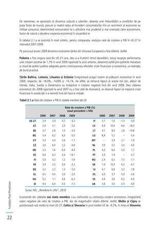 FundațiaPost-Privatizare
22
De asemenea, se apreciază că dinamica scăzută a salariilor, absența unei îmbunătățiri a condițiilor de pe
piața forței de muncă, precum și nivelul redus al încrederii consumatorilor într-un reviriment al economiei au
inhibat consumul, determinând consumatorii la o atitudine mai prudentă și mai orientată către economisire,
factor de natură a decelera creșterea economică în ansamblul ei.
În tabelul 2.1.a se prezintă în mod sintetic, pentru comparație, evoluția ratei de creștere a PIB în UE-27 în
intervalul 2007-2009.
Pe parcursul anului 2009 dinamica economiei țărilor din Uniunea Europeană a fost diferită. Astfel:
Polonia a fost singura țară din UE-27 care, deși și-a încetinit ritmul dezvoltării, totuși reușește performanța
unei creșteri pozitive de 1,7% în anul 2009 raportată la anul anterior, devenind astfel prin politicile monetare
și mixul de politici publice adoptate pentru contracararea efectelor crizei financiare și economice, un exemplu
de bună practică.
Țările Baltice, Letonia, Lituania și Estonia înregistrează pragul maxim al prăbușirii economice în anul
2009, respectiv, de -18,0%, -14,8% și -14,1%. De altfel, se remarcă faptul că aceste trei țări, alături de
Irlanda, Italia, Suedia și Danemarca au înregistrat o creștere negativă încă din anul 2008. Deși căderea
economică din 2008 raportată la anul 2007 nu a fost atât de dramatică, se observă faptul că impactul crizei
financiare în aceste țări s-a resimțit încă din faza ei inițială.
Tabel 2.1.a Rata de creștere a PIB în statele membre ale UE
Rata de creștere a PIB (%)
(anul precedent =100)
2000 2007 2008 2009 2000 2007 2008 2009
UE-27 3,9 2,9 0,7 -4,2 IT 3,7 1,6 -1,3 -5,0
AT 3,4 3,1 2,0 -3,6 LV 6,9 10,0 -4,6 -18,0
BE 3,7 2,8 1,0 -3,0 LT 4,1 8,9 2,8 -14,8
BG 5,4 6,2 6,0 -5,0 LU 8,4 5,2 – -3,4
CY 5,0 4,4 3,6 -1,7 MT – 3,9 2,1 -1,9
CZ 3,6 6,0 2,5 -4,8 NL 3,9 3,5 2,0 -4,0
DK 3,5 1,6 -0,9 -4,9 PL 4,3 6,6 5,0 1,7
EE 9,6 6,3 -3,6 -14,1 PT 3,9 1,9 – -2,7
FI 5,0 4,2 1,2 -7,8 RO 2,4 6,3 7,3 -7,1
FR 3,9 2,2 0,4 -2,2 SK 1,4 10,4 6,2 -4,7
DE 3,2 2,5 1,3 -5,0 SI 4,1 6,8 3,5 -7,8
EL 4,5 4,0 2,0 -2,0 ES 5,0 3,7 0,9 -3,6
HU 5,2 1,1 0,6 -6,3 SE 4,4 2,6 -0,2 -4,9
IE 9,4 6,0 -3,0 -7,5 UK 3,8 3,0 0,5 -4,9
Sursa: INS, „România în cifre”, 2010
Economiile din celelalte noi state membre s-au confruntat cu contracția creșterii economice, înregistrând
valori negative ale ratei de creștere a PIB, dar de magnitudini relativ diferite. Astfel, Malta și Cipru se
poziționează sub media la nivel UE-27, Cehia și Slovacia în jurul mediei UE de -4,2%, în timp ce Slovenia
 